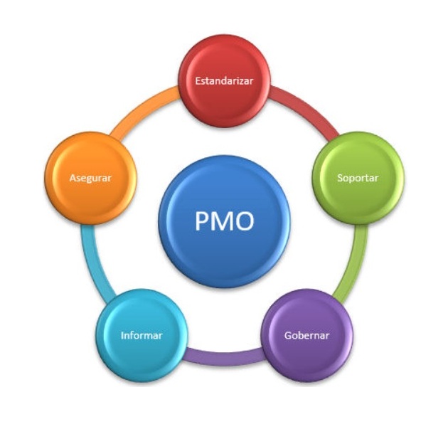 PMO - Fundamentos de una Oficina de Proyectos